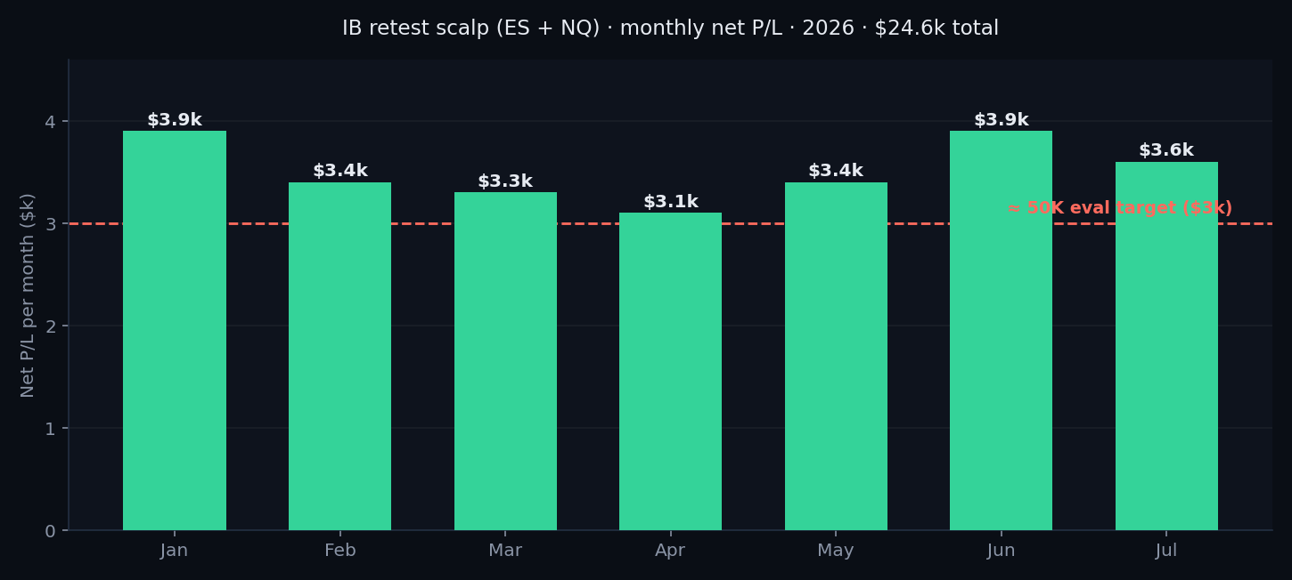 Bar chart of monthly net P/L for the IB retest scalp on ES and NQ across 2026, every month between roughly 3.1k and 3.9k dollars, all above a dashed reference line marking a 3,000 dollar eval target.