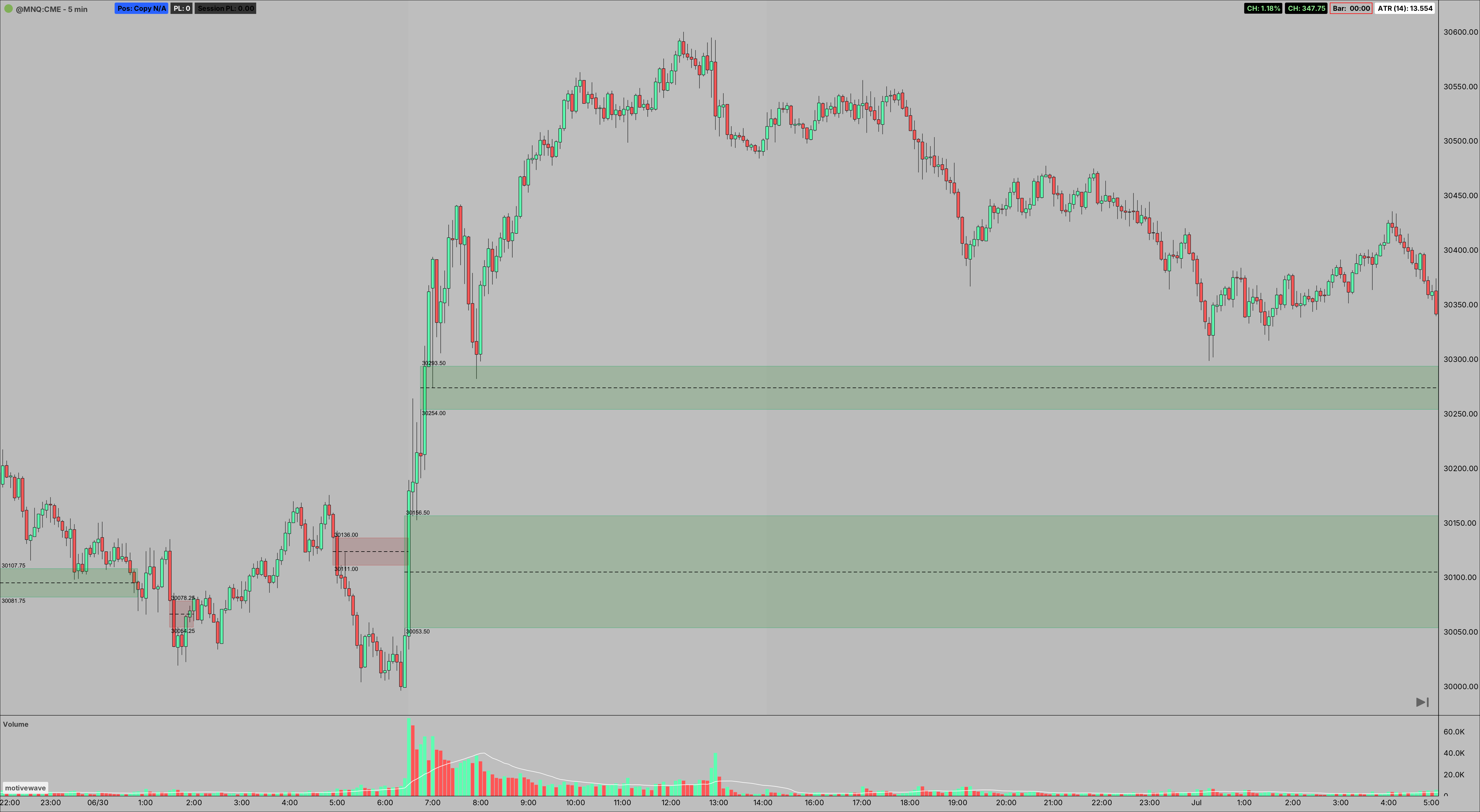 A 5-minute MNQ futures chart with several Fair Value Gaps drawn as shaded rectangles, each with a dashed 50% midline and price labels, plus a volume panel below showing the volume moving average.