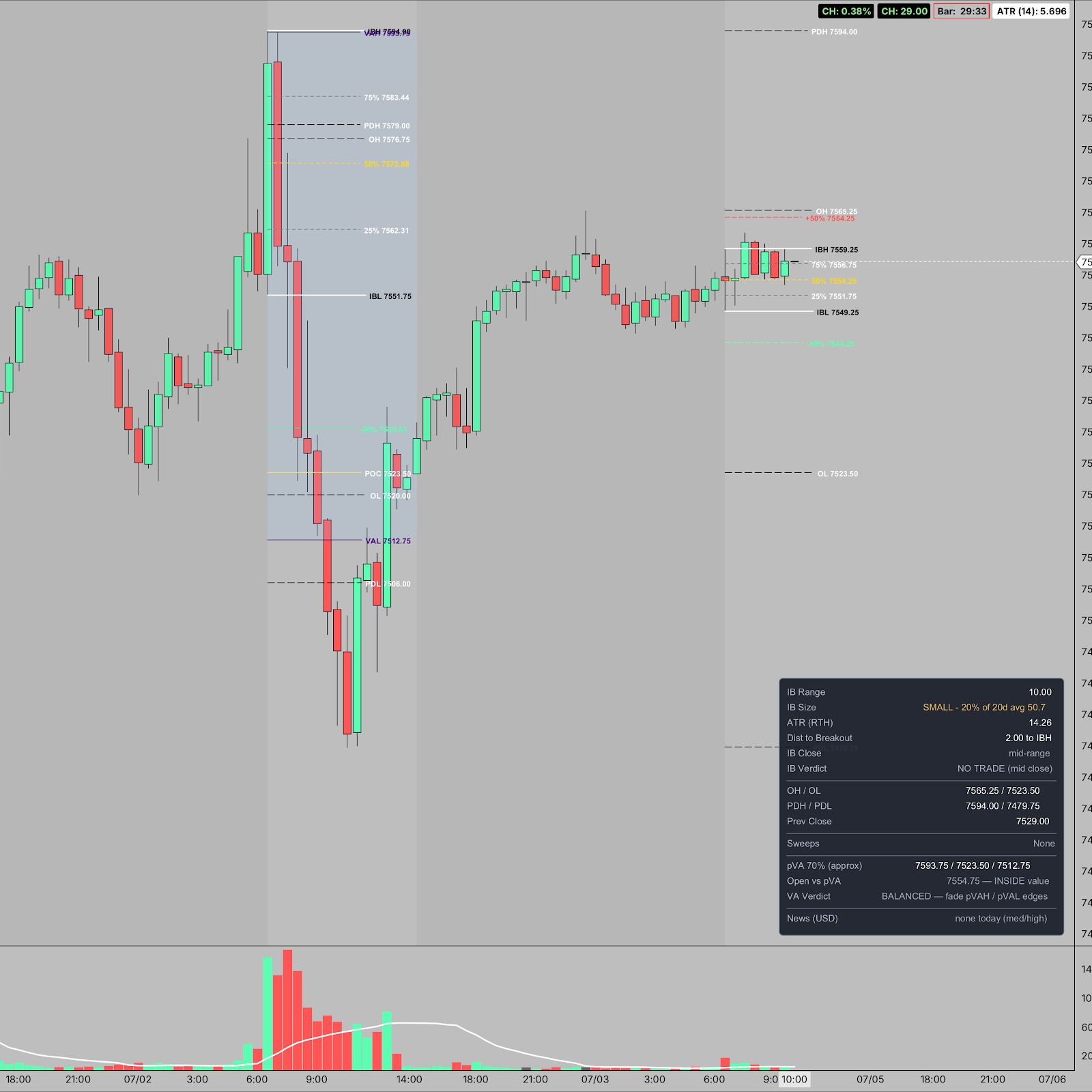 The study running on a 30-minute futures chart, showing the initial balance range with 25/50/75% levels, range extensions, overnight and prior-day levels, a shaded value area, and the live data table pinned in the corner.