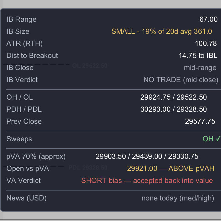 Data table example where the open was above the prior value area high and then accepted back into value, with the VA Verdict reading SHORT bias, and the Sweeps row showing the overnight high was taken.