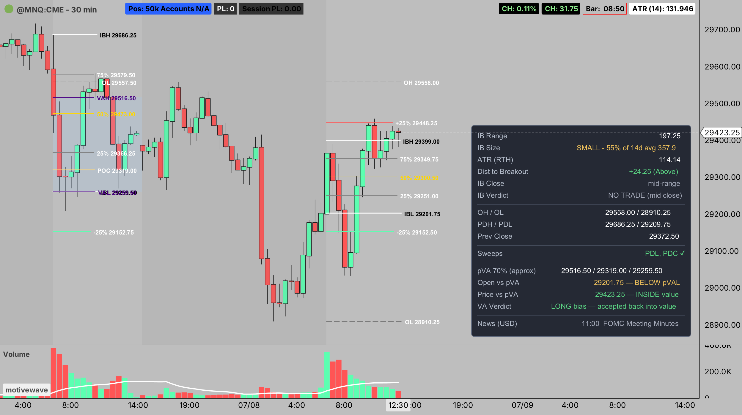 A 30-minute MNQ chart with the Initial Balance study. The corner data table shows the new v2.2 rows: a Sweeps row reading PDL, PDC with check marks, and a live Price vs pVA row reading INSIDE value, sitting alongside the Open vs pVA and VA Verdict rows.