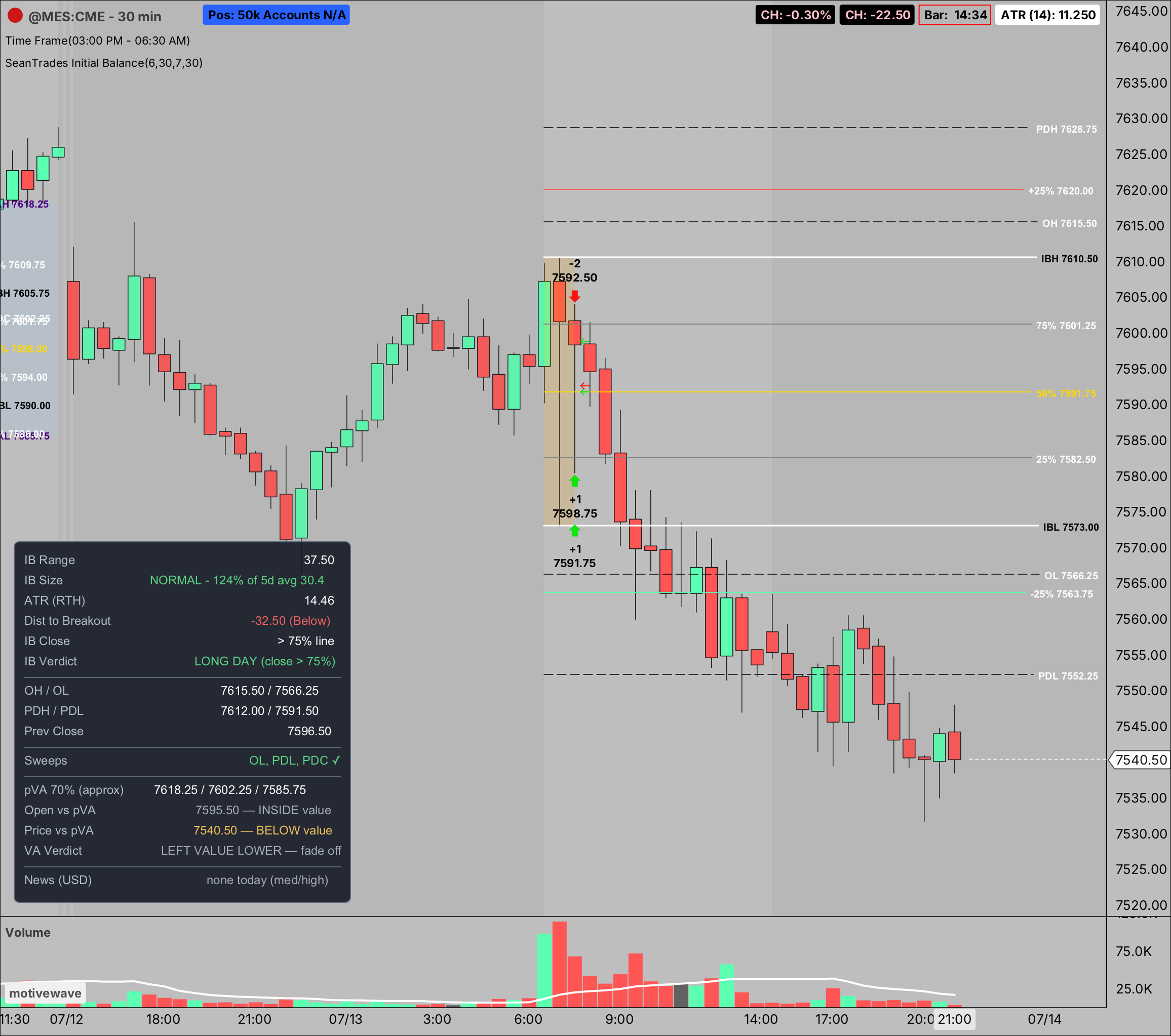 MES 30-minute chart with the Initial Balance study. Table shows IB Verdict LONG DAY, Open vs pVA INSIDE value, Price vs pVA BELOW value, VA Verdict LEFT VALUE LOWER — fade off, and Sweeps OL, PDL and PDC.