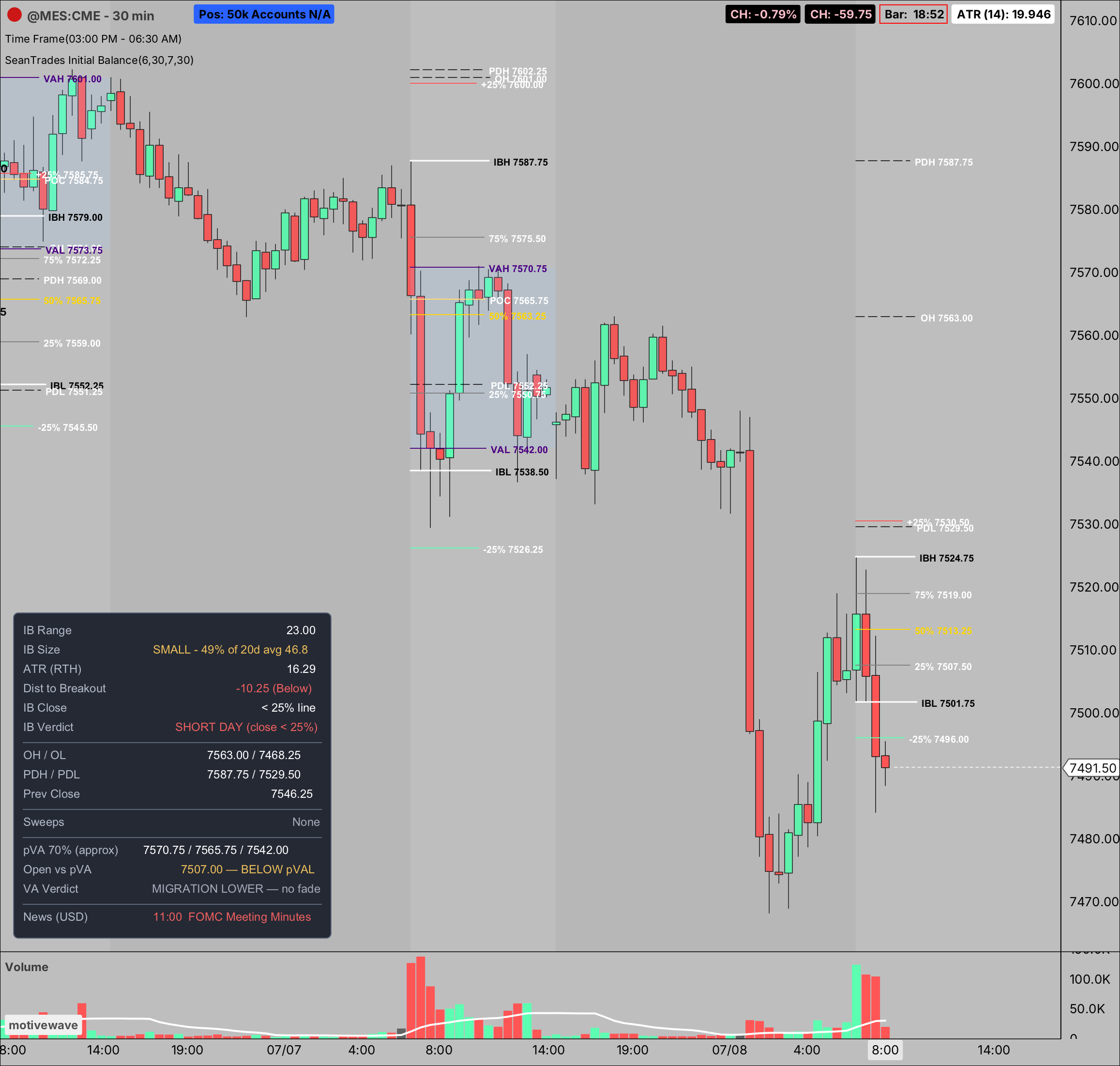 A 30-minute MES chart with the Initial Balance study: today's IB range and 25/50/75% levels on the right, prior-day and overnight levels marked, and a corner table reading IB Size SMALL, IB Verdict SHORT DAY, Open vs pVA BELOW pVAL, and VA Verdict MIGRATION LOWER — no fade.