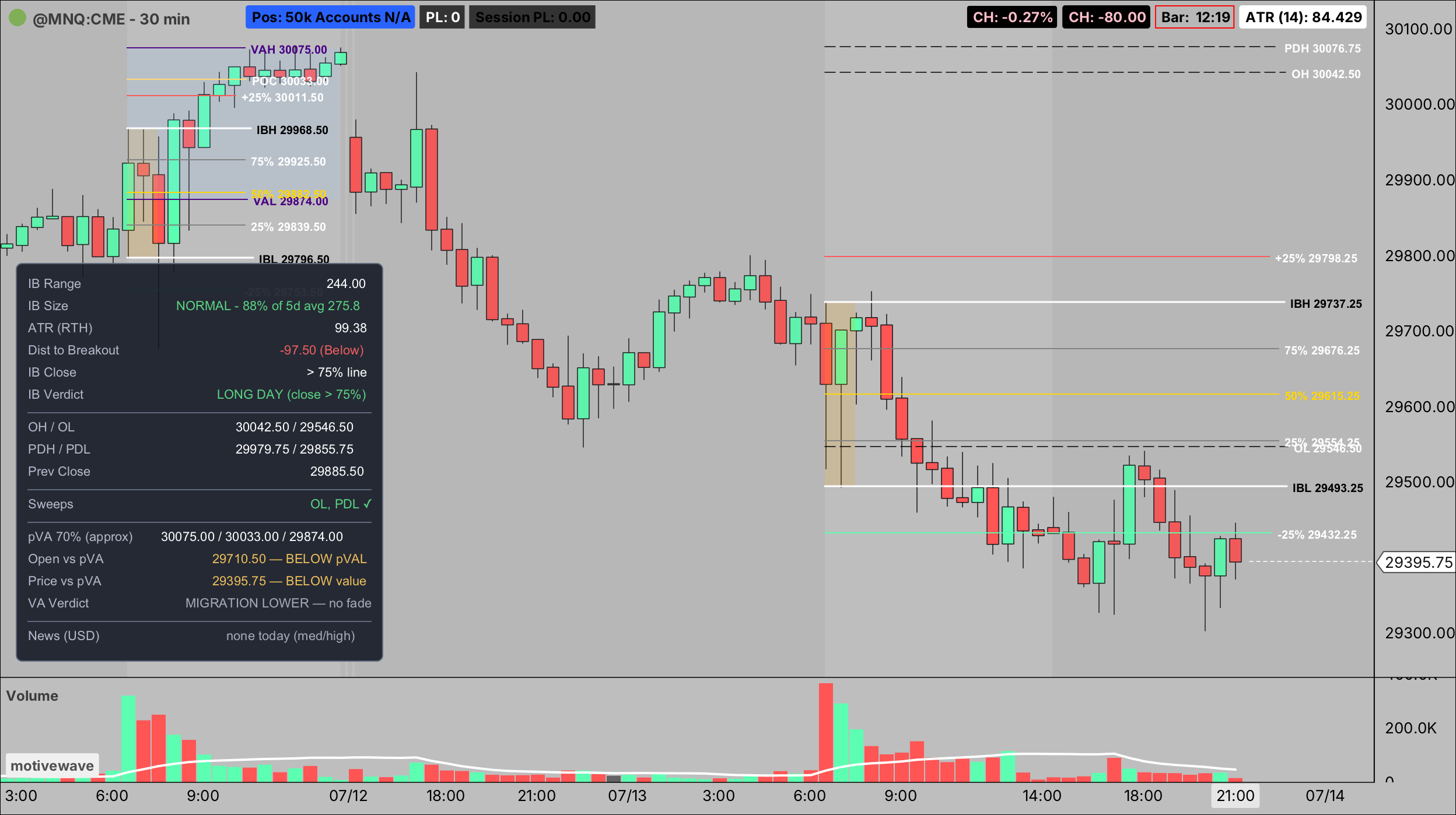 MNQ 30-minute chart with the Initial Balance study. Table shows IB Verdict LONG DAY, Open vs pVA BELOW pVAL, VA Verdict MIGRATION LOWER — no fade, Sweeps OL and PDL, and Dist to Breakout -97.50 below the IB.
