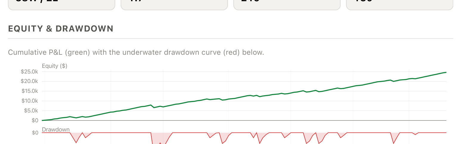 Equity and drawdown chart from the report, showing a steady climb to about 24.6k with only shallow underwater drawdown periods, the deepest about 1.3k.