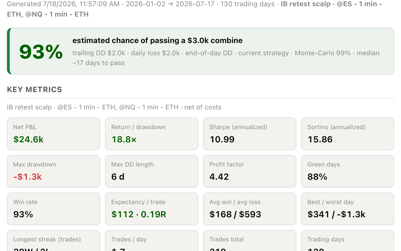 Key metrics panel from the backtest report: 93% estimated chance of passing a 3k combine, net P/L 24.6k, return/drawdown 18.8x, profit factor 4.42, 93% win rate, max drawdown 1.3k.