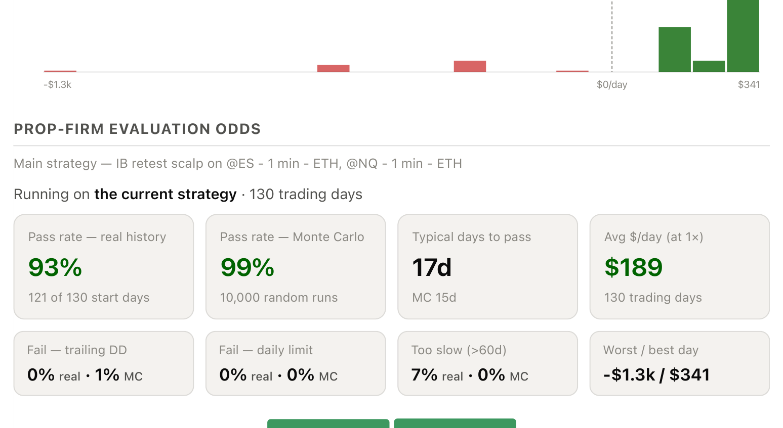 Prop-firm evaluation odds panel: 93% real-history pass rate, 99% Monte Carlo, 17 typical days to pass, 189 dollars per day, 0% trailing-DD fails, 0% daily-limit fails, 7% too slow.