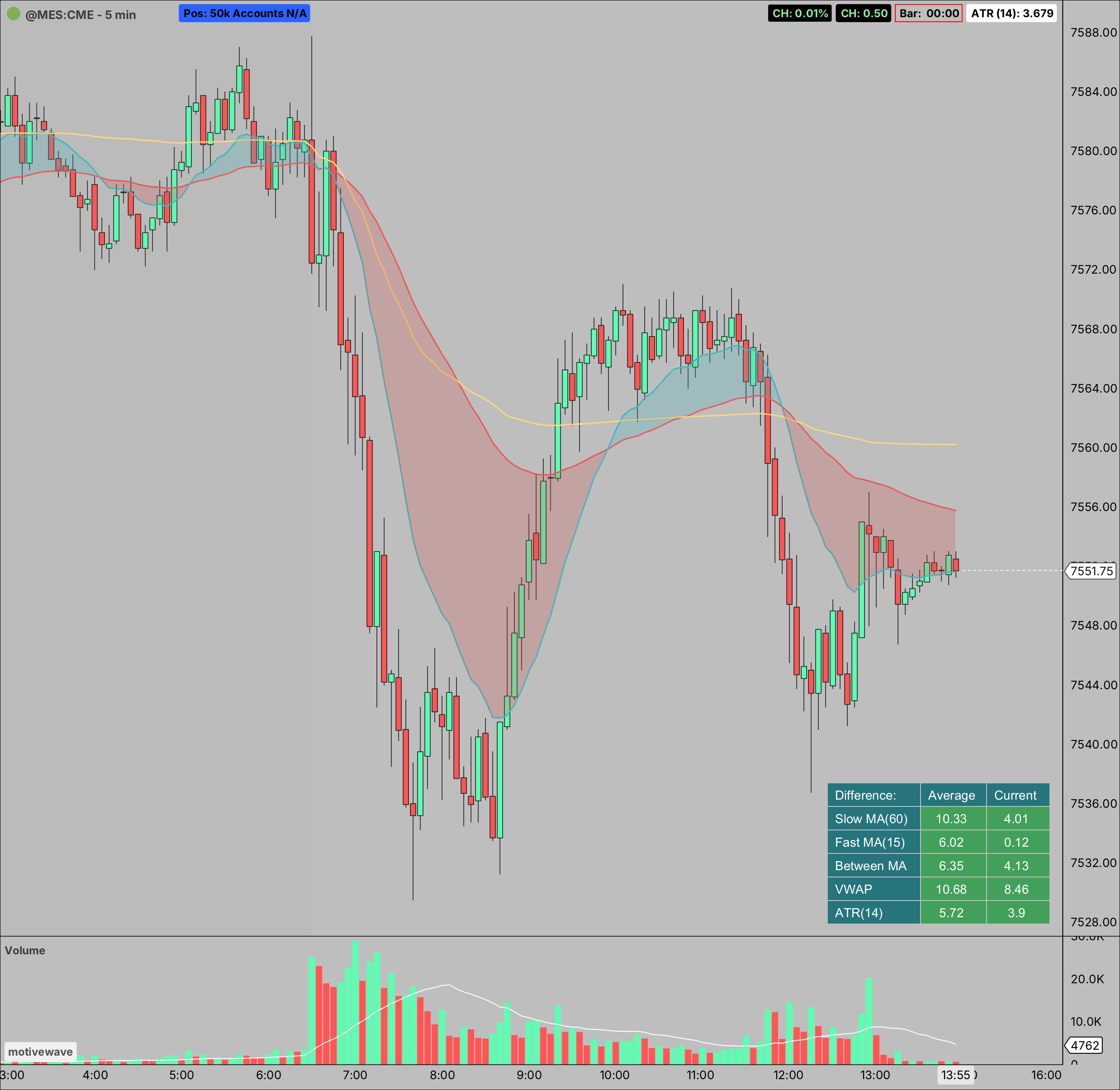 A 5-minute MES futures chart showing a shaded band between a fast and slow moving average that changes color with trend, plus a corner data table with rows for Slow MA, Fast MA, Between MA, VWAP and ATR, all showing green cells.