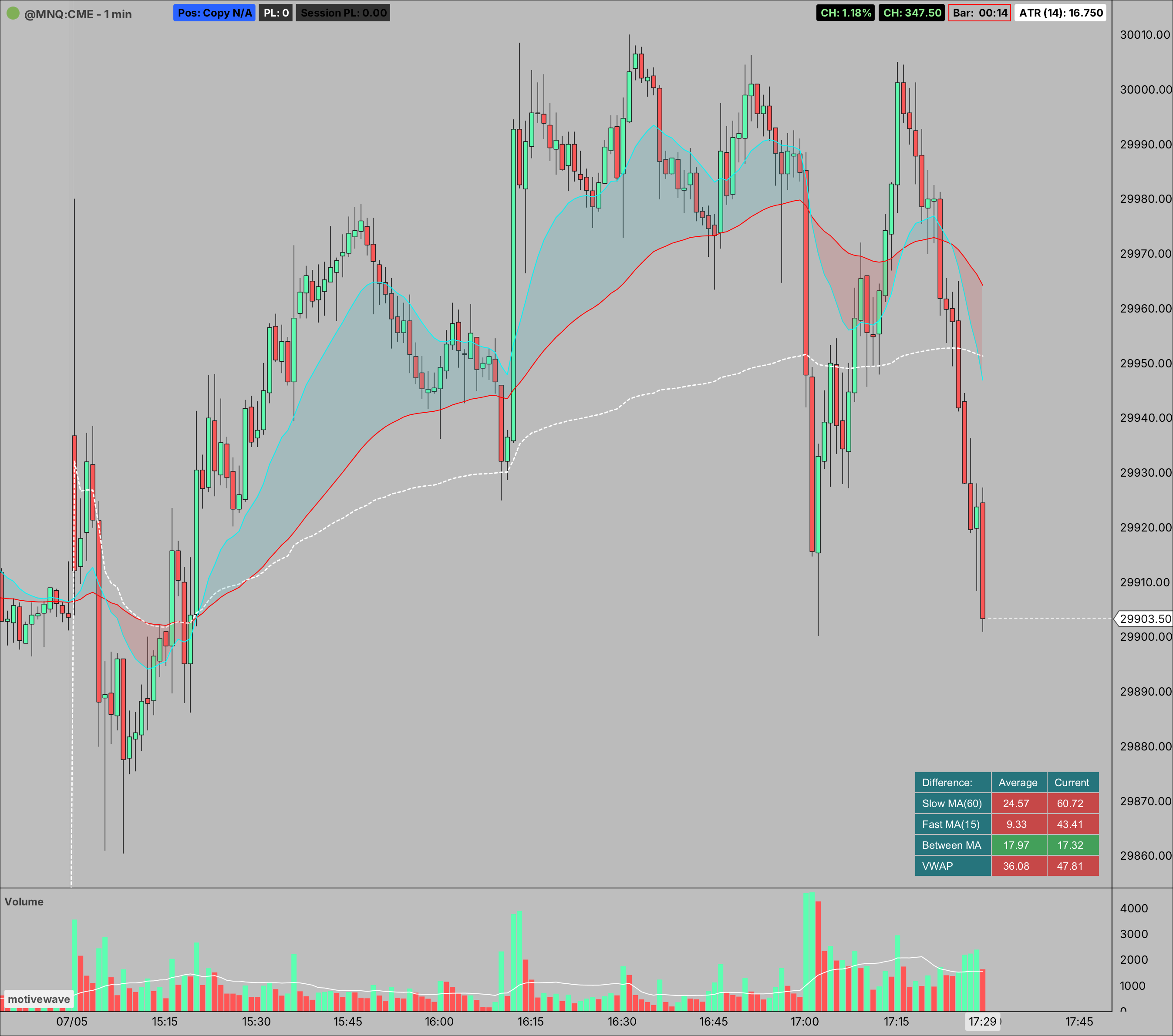 A 1-minute MNQ futures chart where price has run well above the moving-average band, and the data table shows the Slow MA, Fast MA and VWAP rows flipped to red, indicating price is stretched further than normal.
